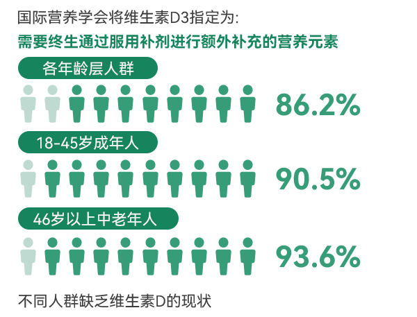 不同人群缺乏维生素D的现状2
